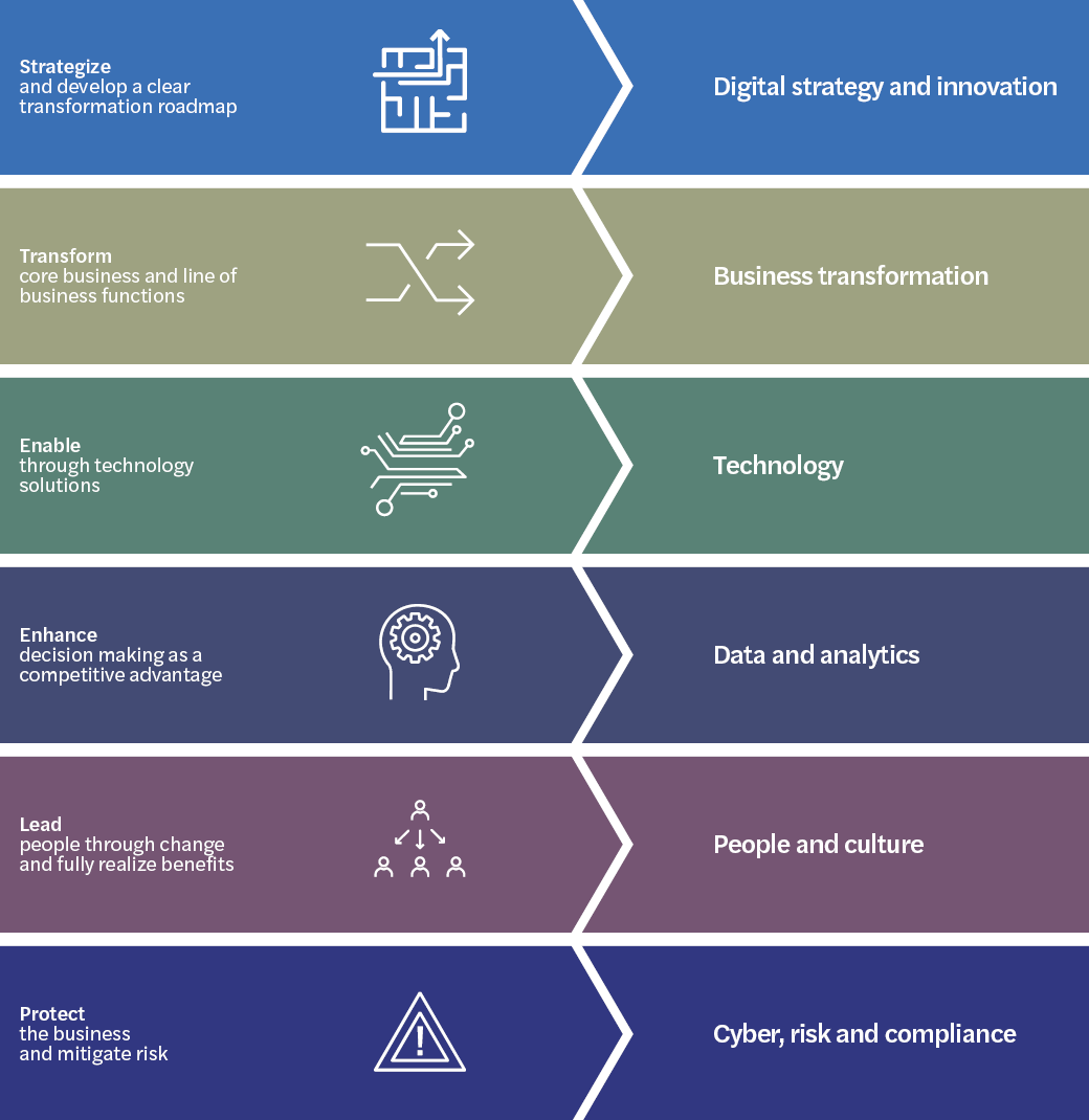 Digital transformation framework