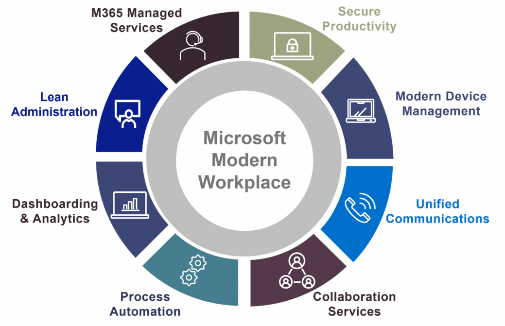 Microsoft modern workplace infographic