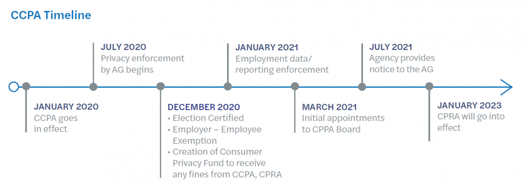 CCPA timeline