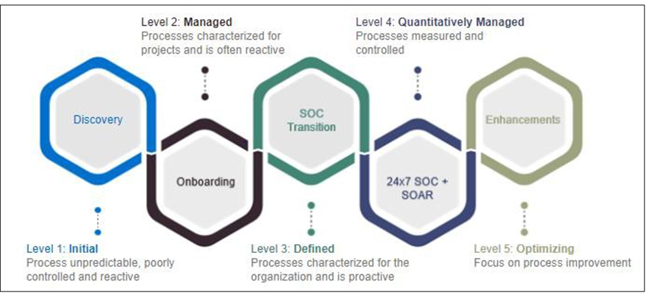 Diagram 2 – Mazars’ Phased Approach to Security Operations Maturity